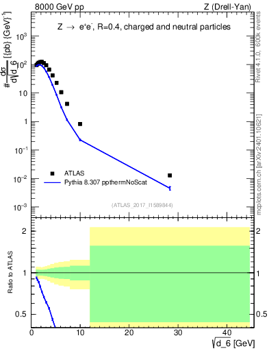 Plot of d6 in 8000 GeV pp collisions