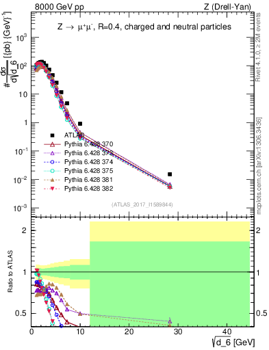Plot of d6 in 8000 GeV pp collisions