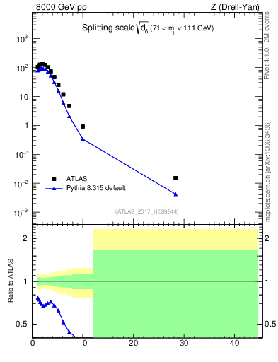 Plot of d6 in 8000 GeV pp collisions
