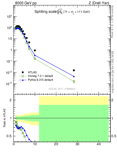 Plot of d6 in 8000 GeV pp collisions
