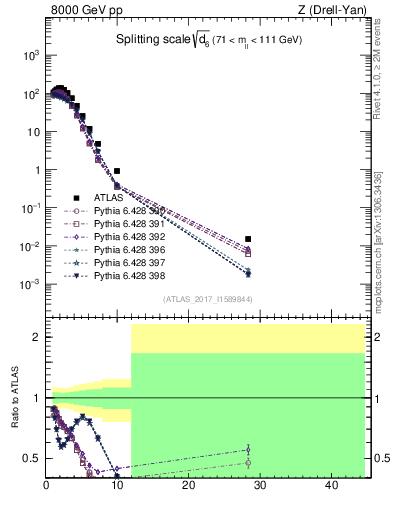Plot of d6 in 8000 GeV pp collisions