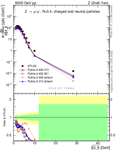 Plot of d6 in 8000 GeV pp collisions