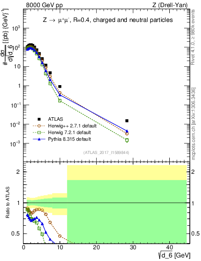 Plot of d6 in 8000 GeV pp collisions