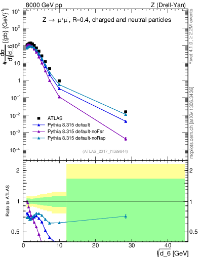 Plot of d6 in 8000 GeV pp collisions