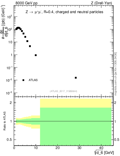 Plot of d6 in 8000 GeV pp collisions