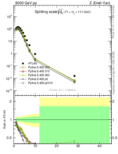 Plot of d6 in 8000 GeV pp collisions