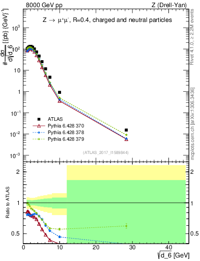 Plot of d6 in 8000 GeV pp collisions