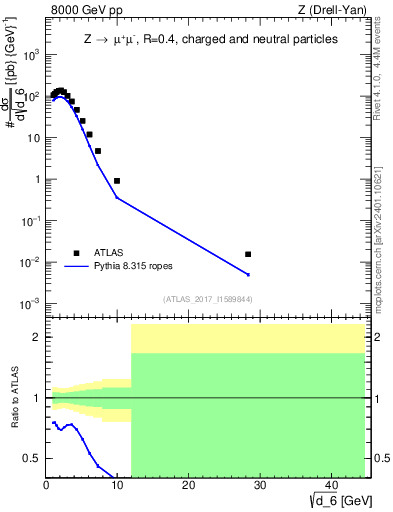 Plot of d6 in 8000 GeV pp collisions