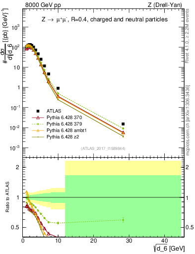 Plot of d6 in 8000 GeV pp collisions