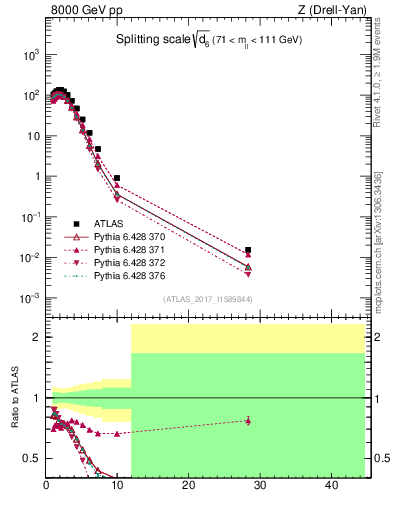 Plot of d6 in 8000 GeV pp collisions