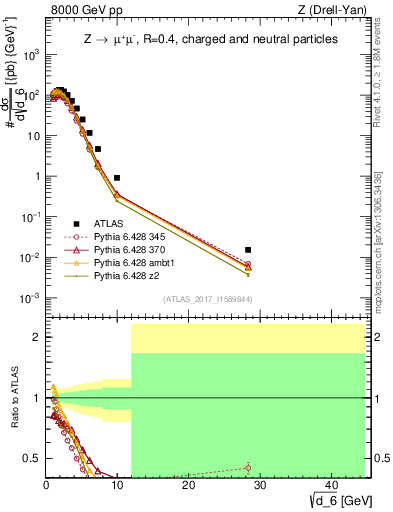 Plot of d6 in 8000 GeV pp collisions