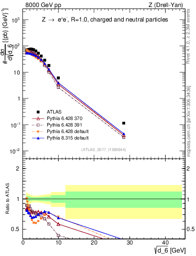 Plot of d6 in 8000 GeV pp collisions