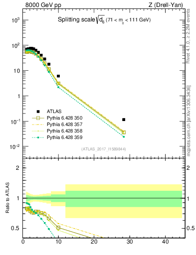 Plot of d6 in 8000 GeV pp collisions