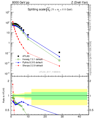 Plot of d6 in 8000 GeV pp collisions