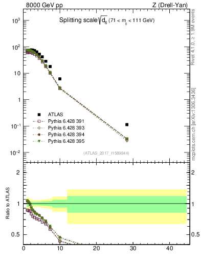 Plot of d6 in 8000 GeV pp collisions