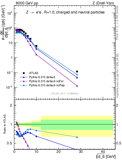 Plot of d6 in 8000 GeV pp collisions
