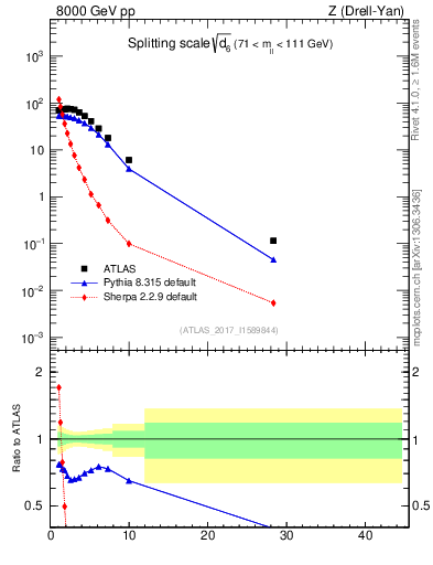Plot of d6 in 8000 GeV pp collisions
