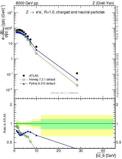 Plot of d6 in 8000 GeV pp collisions