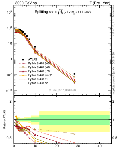 Plot of d6 in 8000 GeV pp collisions