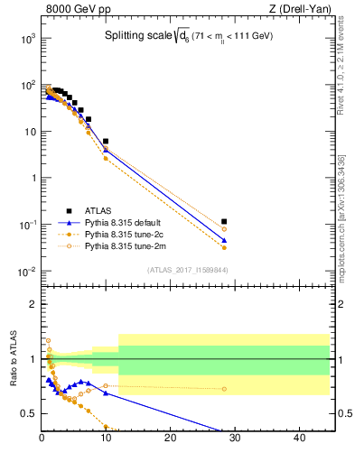 Plot of d6 in 8000 GeV pp collisions