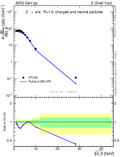 Plot of d6 in 8000 GeV pp collisions