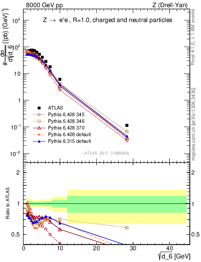 Plot of d6 in 8000 GeV pp collisions