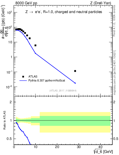 Plot of d6 in 8000 GeV pp collisions
