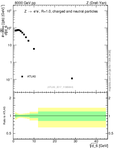 Plot of d6 in 8000 GeV pp collisions