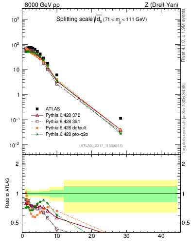 Plot of d6 in 8000 GeV pp collisions