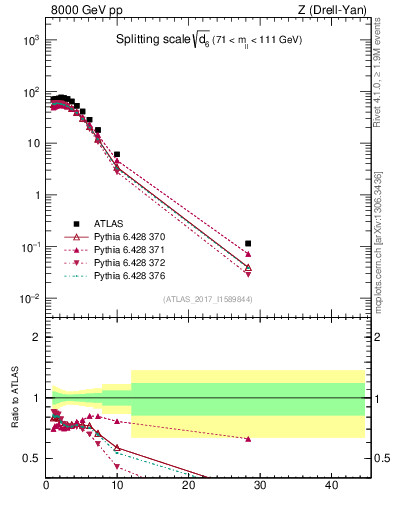 Plot of d6 in 8000 GeV pp collisions