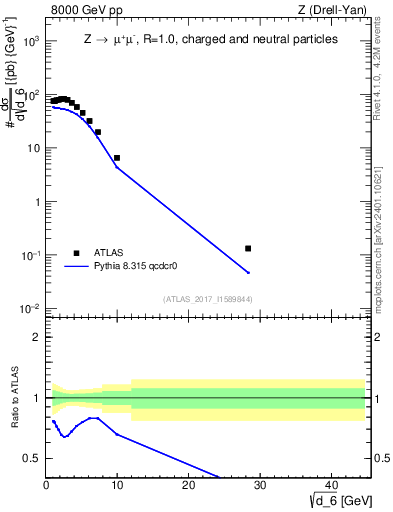 Plot of d6 in 8000 GeV pp collisions