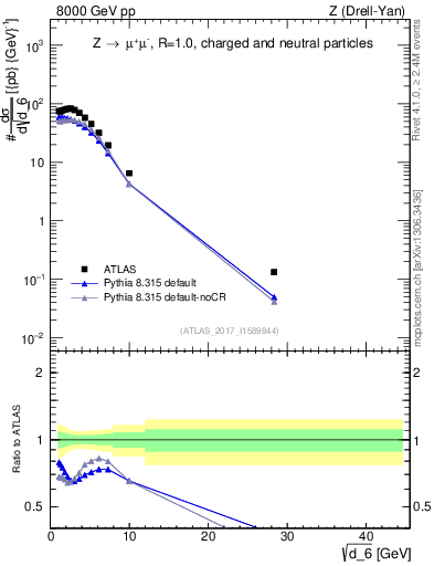 Plot of d6 in 8000 GeV pp collisions