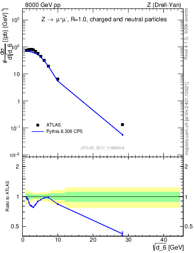 Plot of d6 in 8000 GeV pp collisions