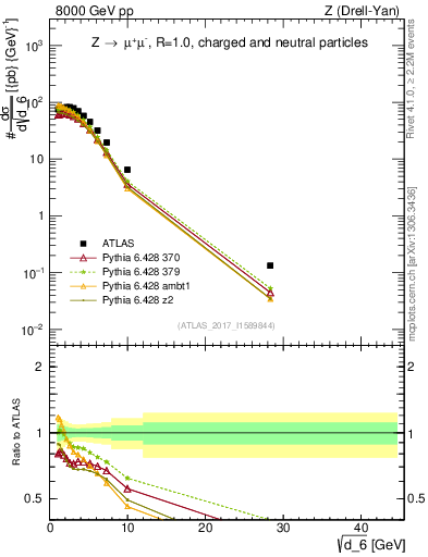 Plot of d6 in 8000 GeV pp collisions