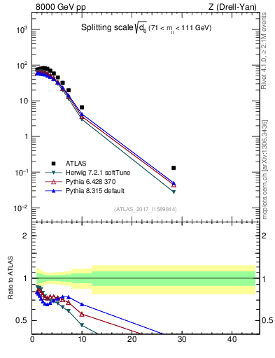 Plot of d6 in 8000 GeV pp collisions