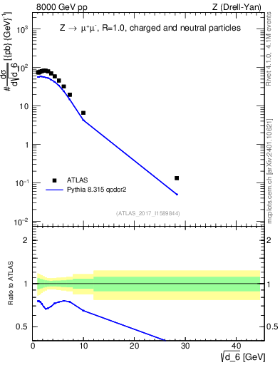 Plot of d6 in 8000 GeV pp collisions