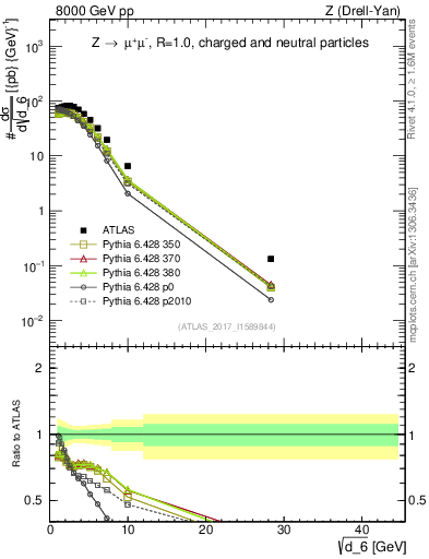 Plot of d6 in 8000 GeV pp collisions