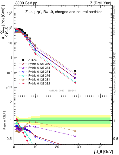Plot of d6 in 8000 GeV pp collisions