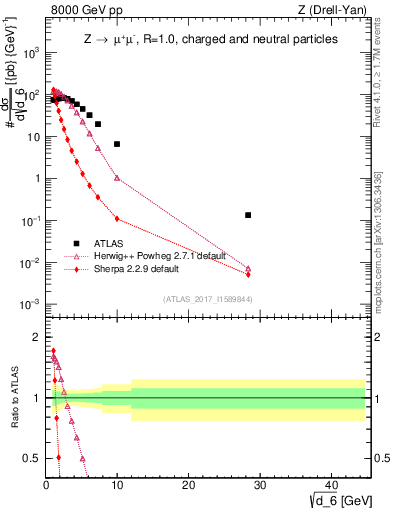 Plot of d6 in 8000 GeV pp collisions
