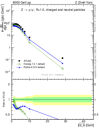 Plot of d6 in 8000 GeV pp collisions