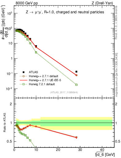 Plot of d6 in 8000 GeV pp collisions