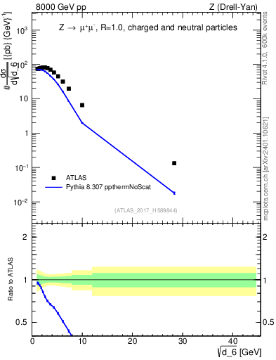 Plot of d6 in 8000 GeV pp collisions
