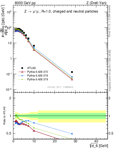 Plot of d6 in 8000 GeV pp collisions