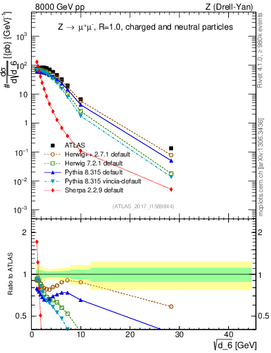 Plot of d6 in 8000 GeV pp collisions