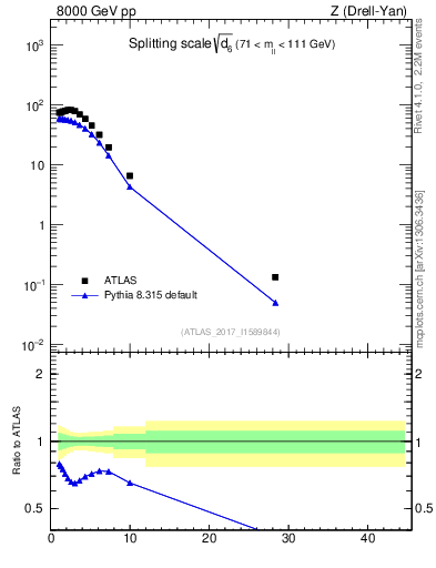 Plot of d6 in 8000 GeV pp collisions