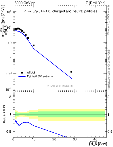 Plot of d6 in 8000 GeV pp collisions