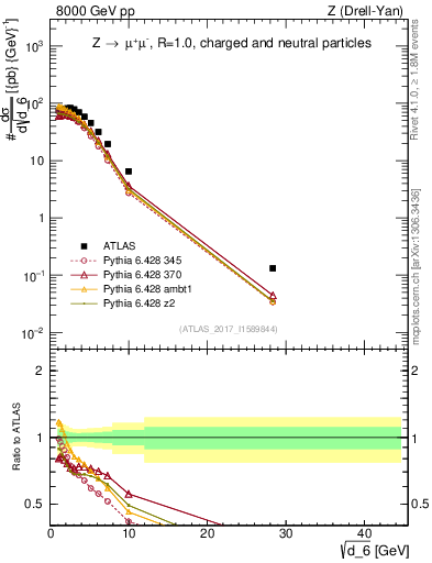 Plot of d6 in 8000 GeV pp collisions