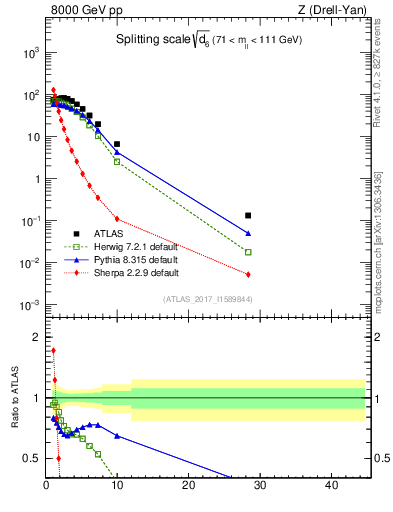 Plot of d6 in 8000 GeV pp collisions