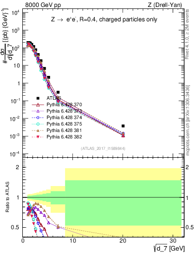 Plot of d7 in 8000 GeV pp collisions