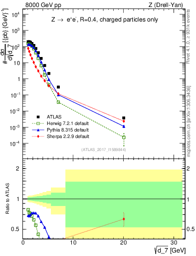 Plot of d7 in 8000 GeV pp collisions